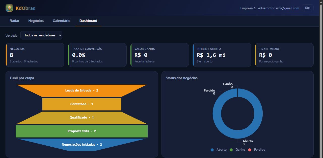 Dashboard com pipeline aberto de R$ 1,6 milhão, funil por etapa e status dos negócios